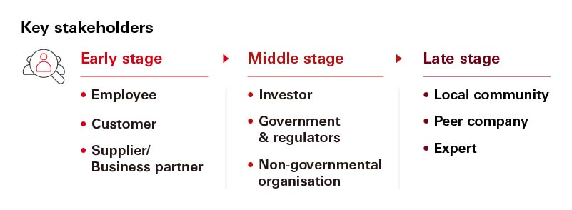 Key stakeholders at different stages of ESG Reporting