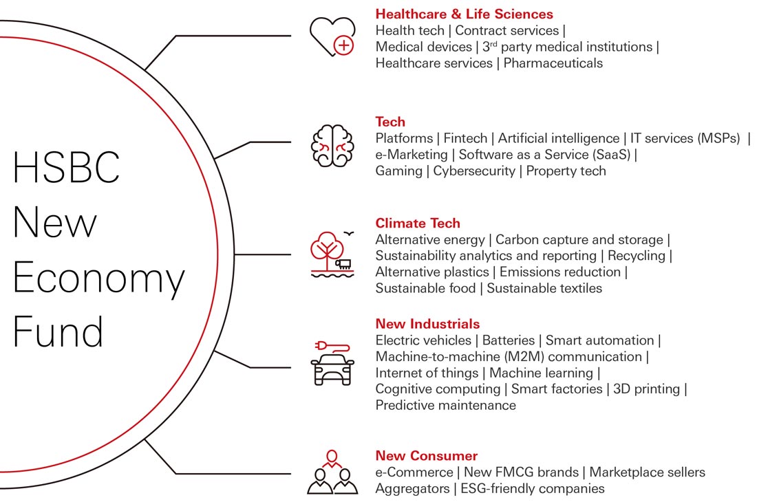 Priority sectors supporting by HSBC New Economy Fund