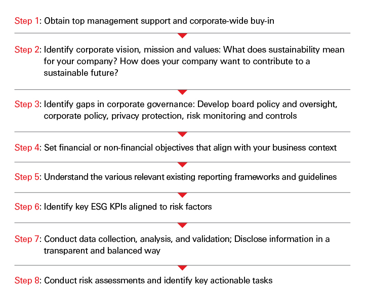 Esg Tutorial What is ESG and how to Apply it? | HSBC Commercial Banking