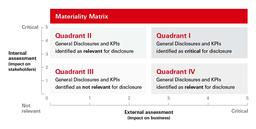 Esg Riskmap Matrix Example Choosing the right ESG framework for your business – HSBC Commercial ...