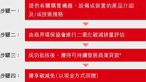 申請環境績效評估的四個步驟