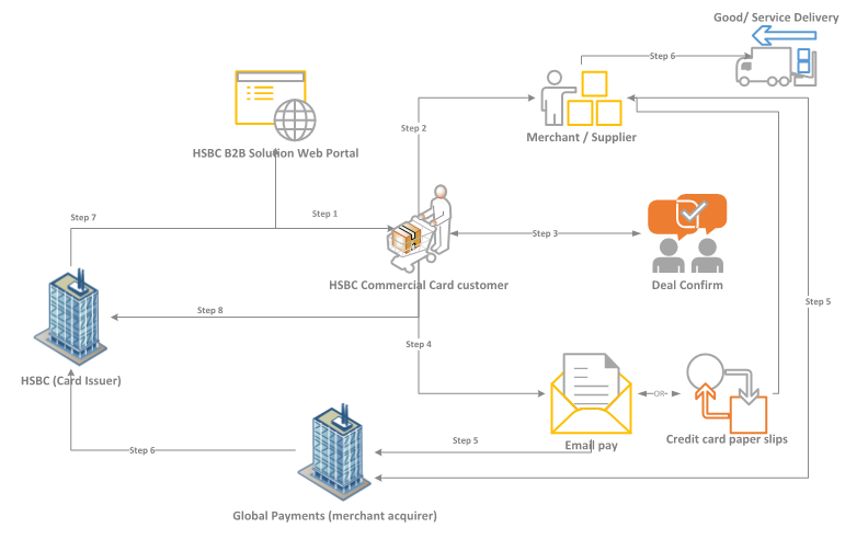 Business to Business Solutions - HSBC Commercial Banking