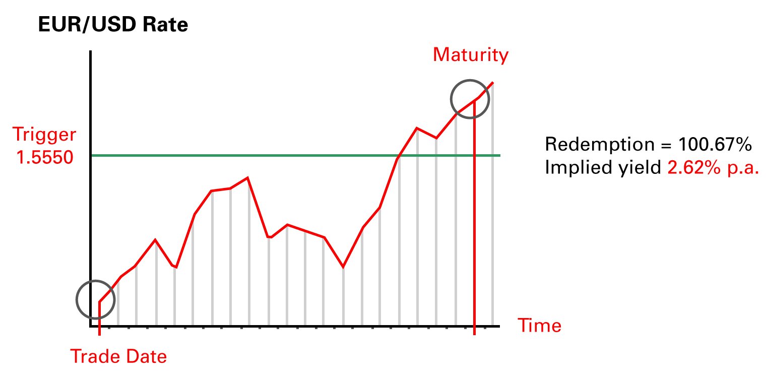 Binary investment plan