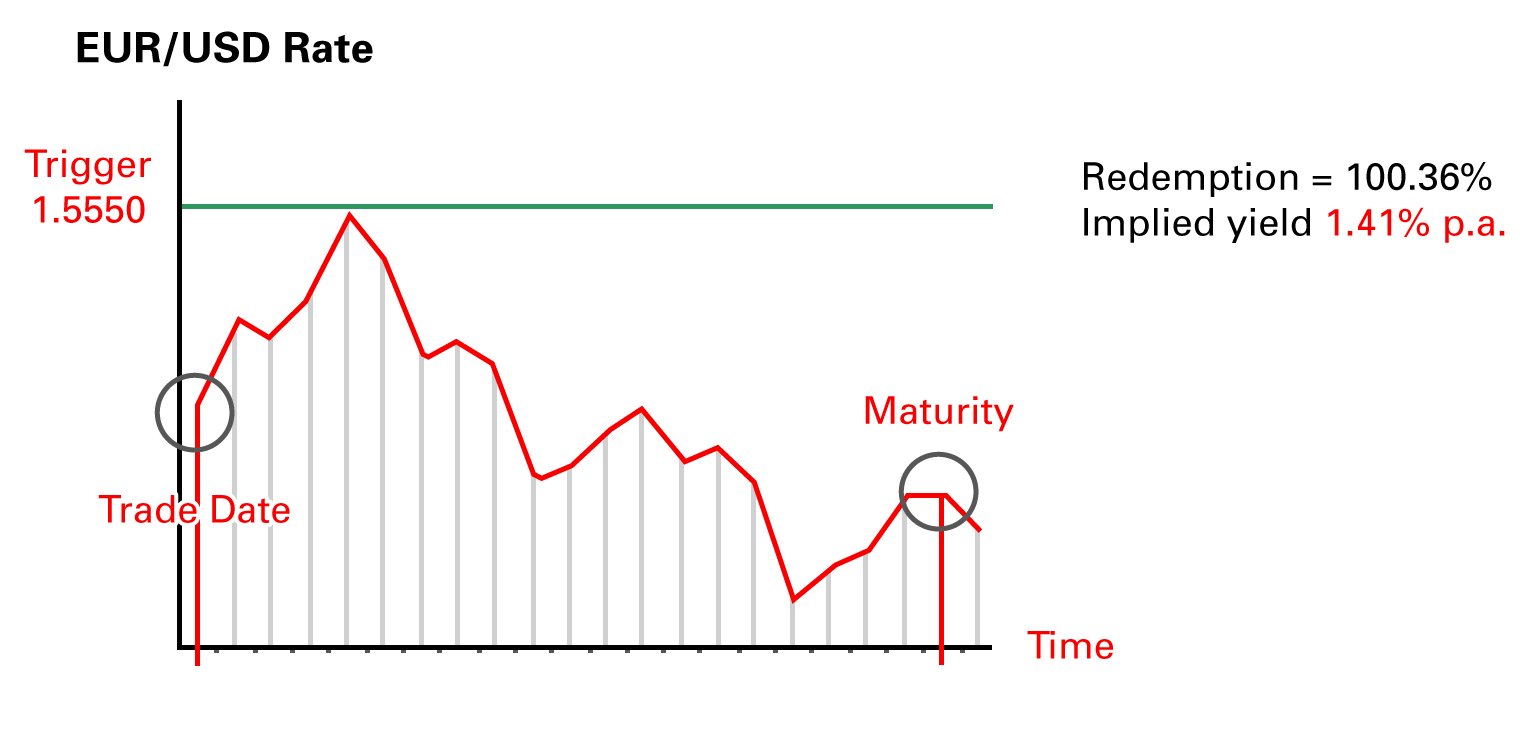 Binary investment plan