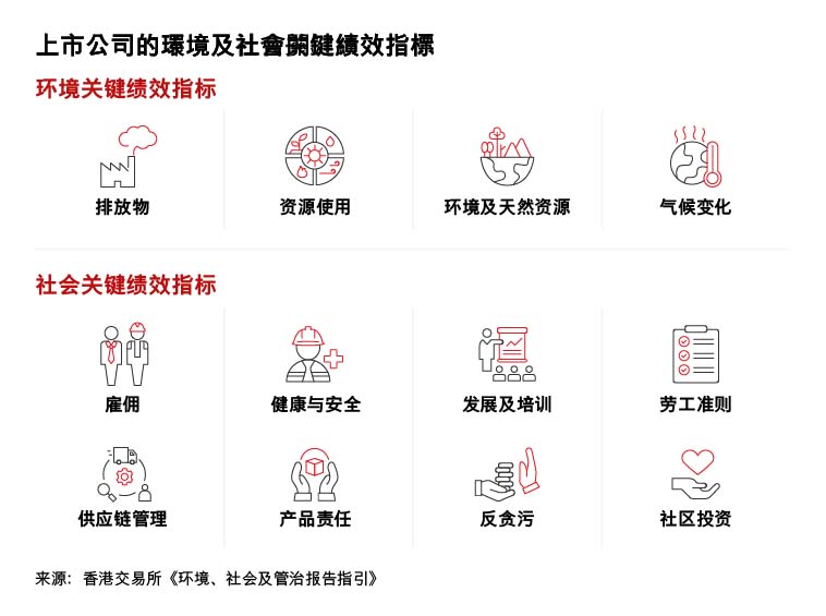 上市公司的环境及社会关键绩效指标