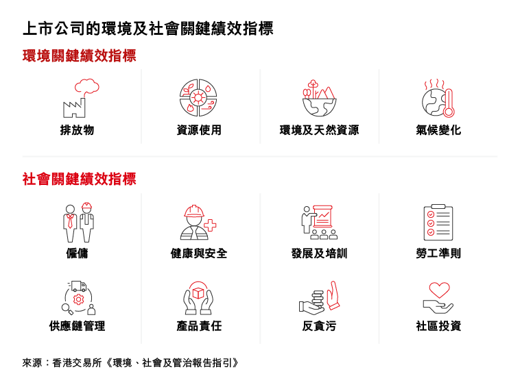 上市公司的環境及社會關鍵績效指標 上市公司的環境及社會關鍵績效指標