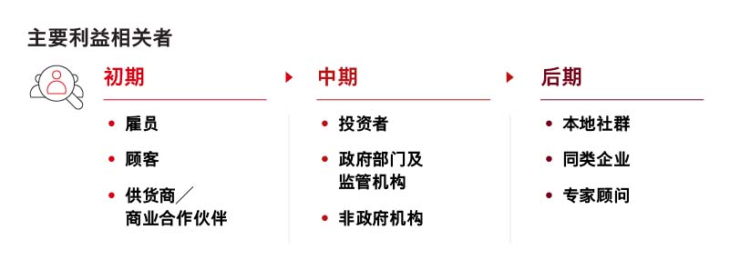 ESG报告不同阶段的主要利益相关者 ESG报告不同阶段的主要利益相关者