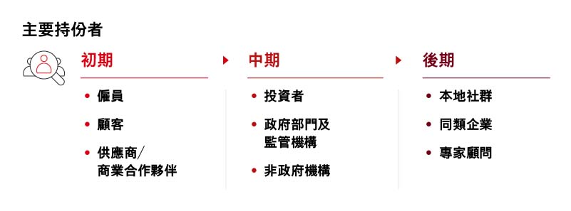 ESG報告不同階段的主要利益相關者 ESG報告不同階段的主要利益相關者