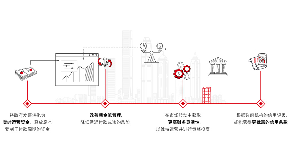 Enhancing business stability with government receivables