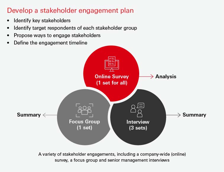 Develop a stakeholder engagement plan Develop a stakeholder engagement plan