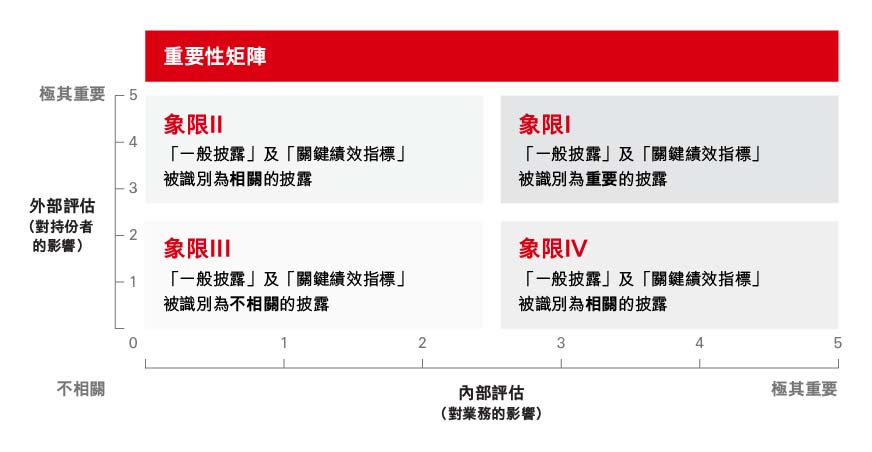 ESG重要性矩陣 ESG重要性矩陣