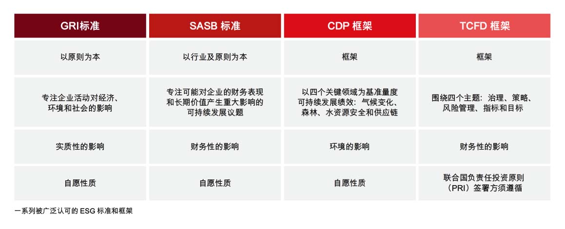 ESG报告框架 ESG报告框架