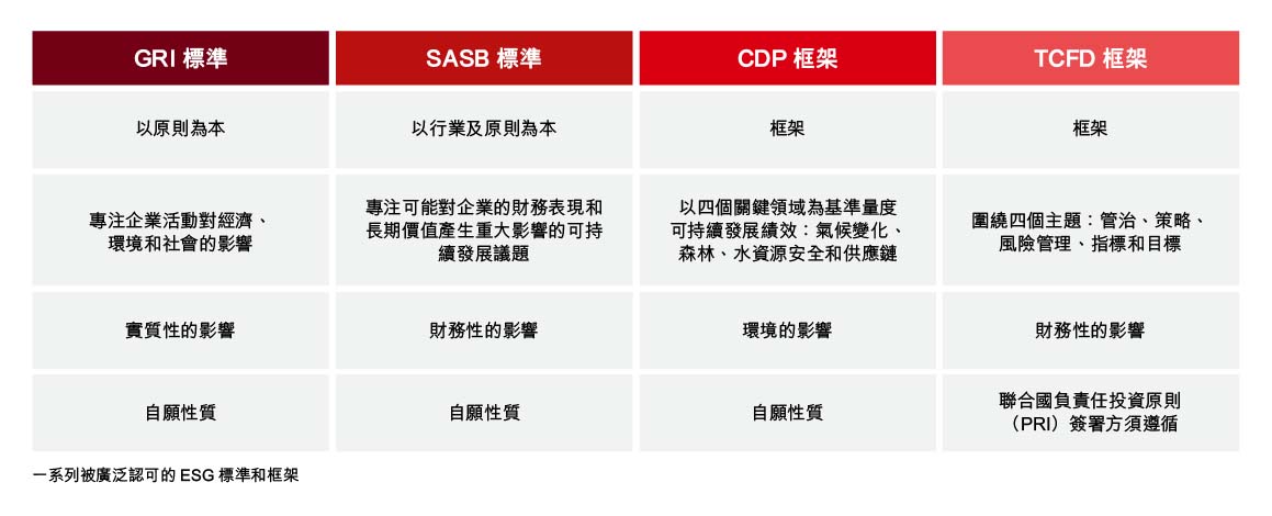 ESG報告框架 ESG報告框架