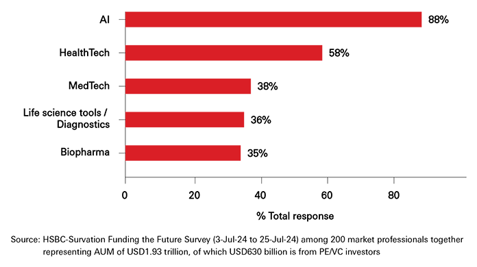 Top 5 industries to see most investment in private markets