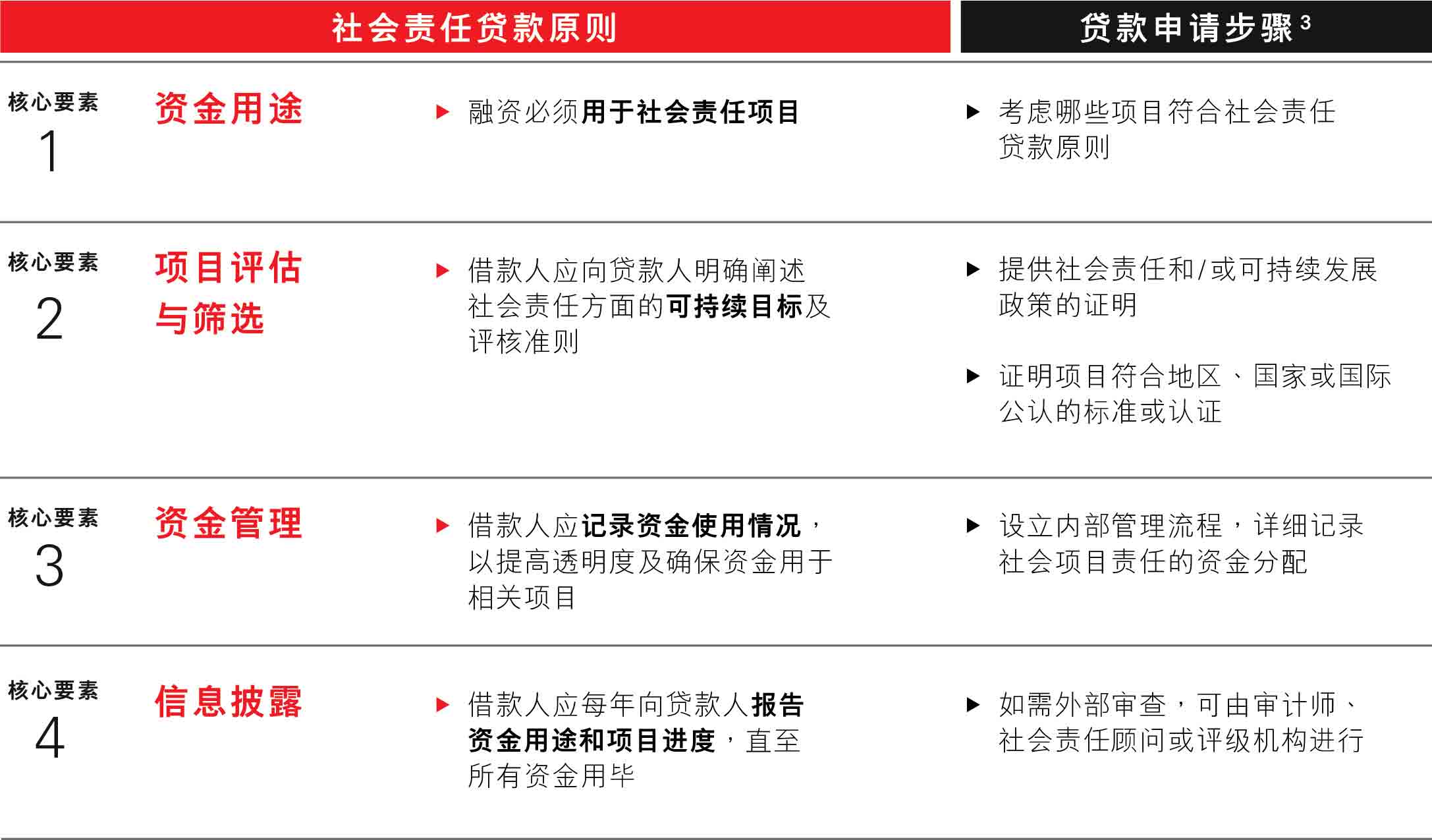 社会责任贷款助你构建可持续业务 社会责任贷款助你构建可持续业务
