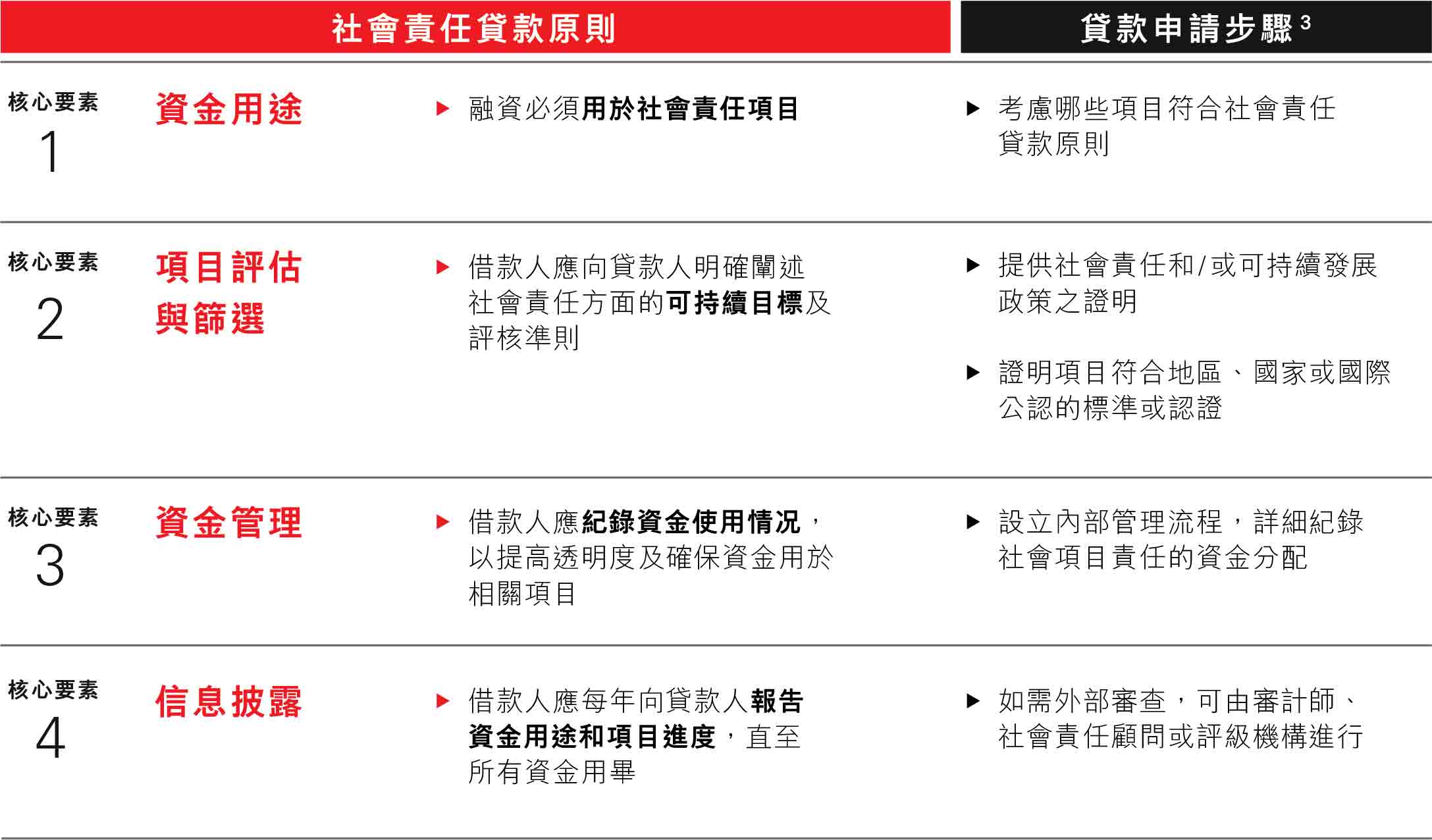 社會責任貸款助你構建可持續業務 社會責任貸款助你構建可持續業務