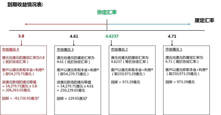 到期收益情況表
