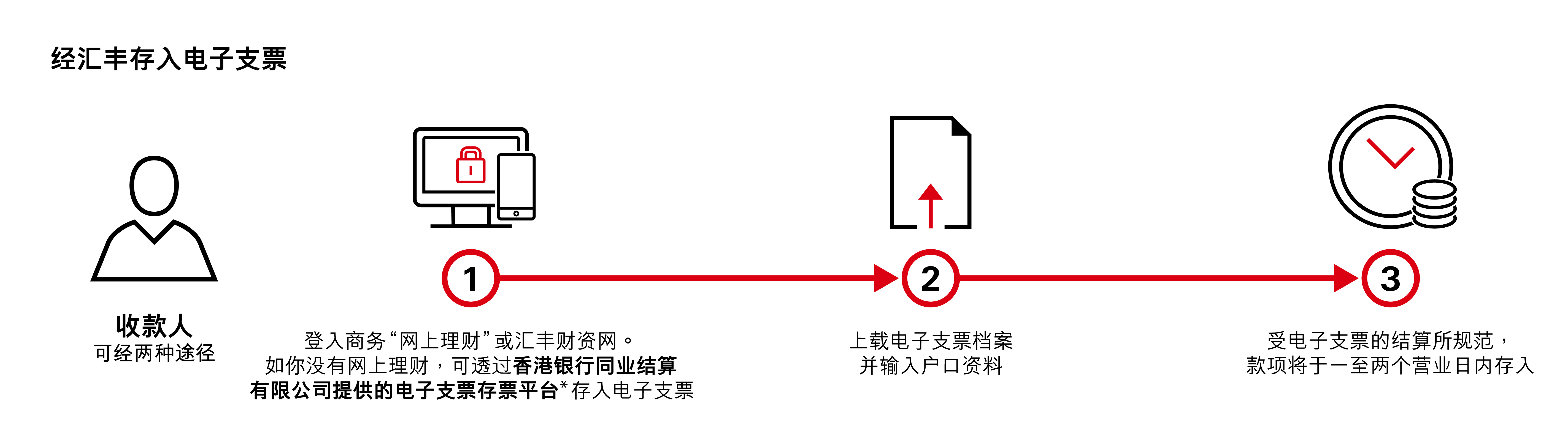 经汇丰存入电子支票