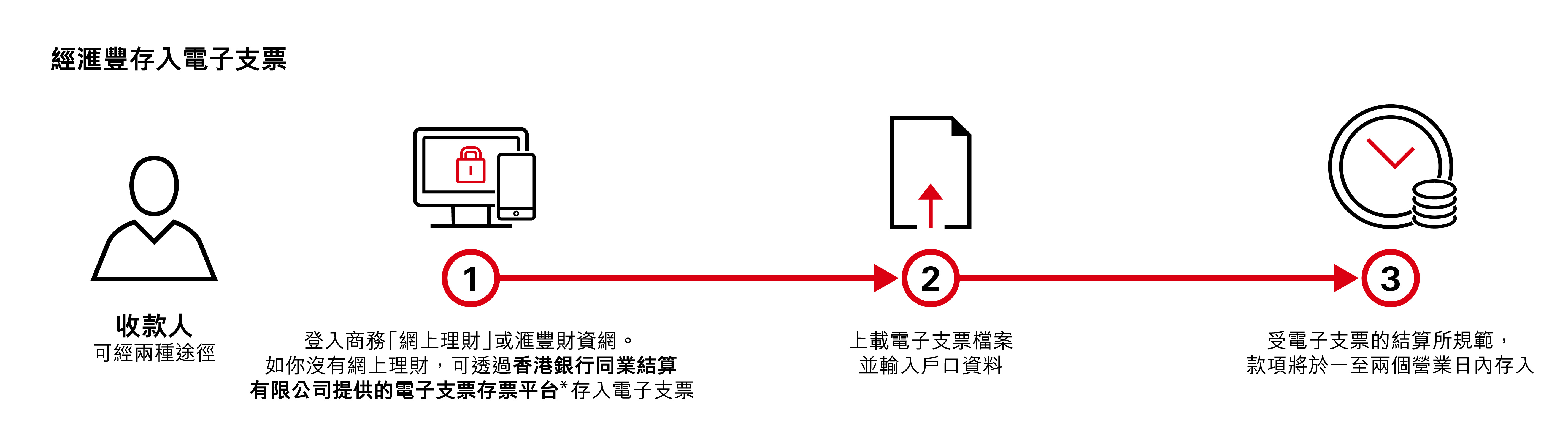 經滙豐存入電子支票
