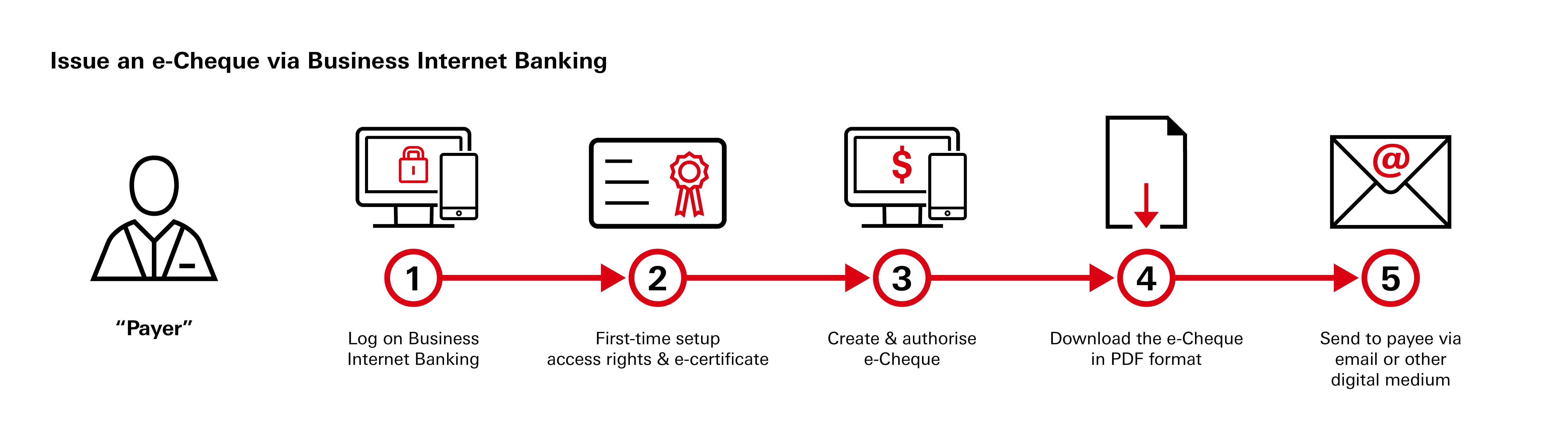 Issue an e-Cheque via Business Internet Banking Issue an e-Cheque via Business Internet Banking