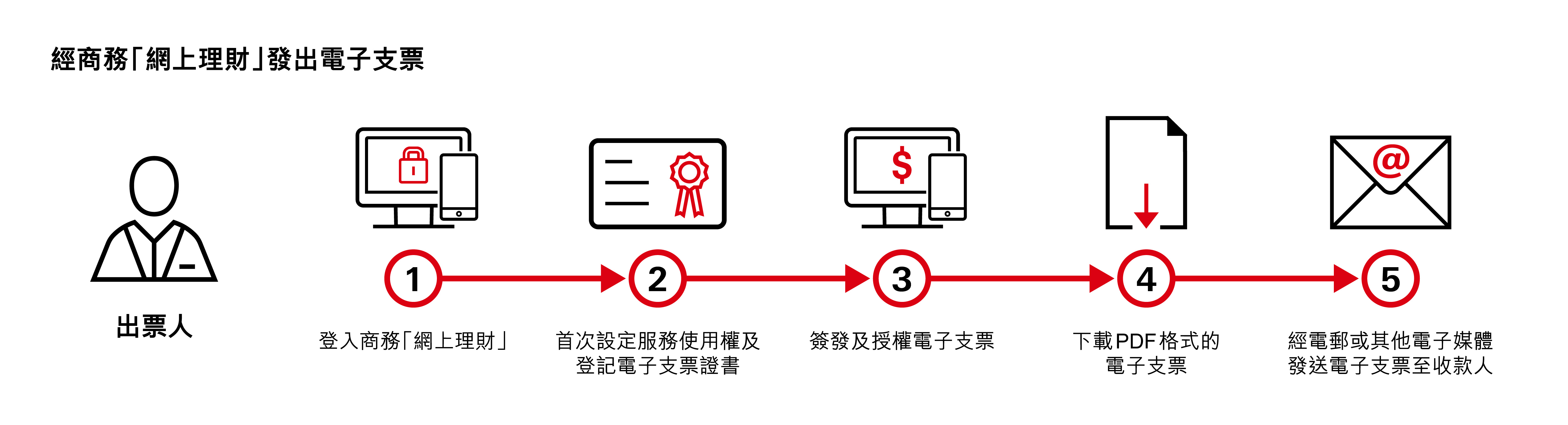 經商務「網上理財」發出電子支票  