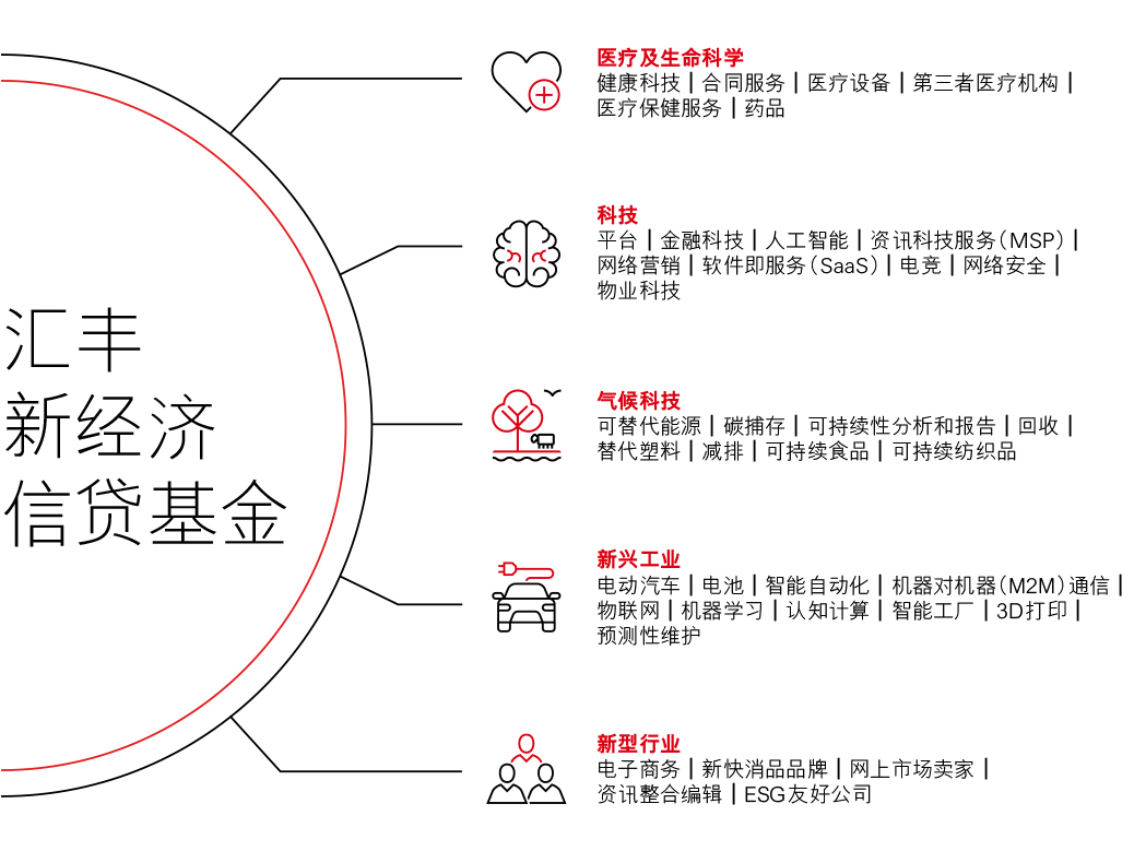 汇丰新经济信贷基金涵盖的产业