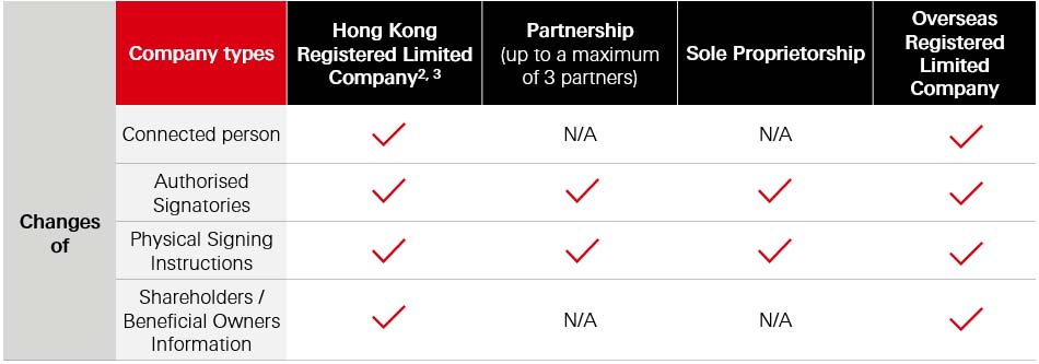 Online business information update table EN Online business information update table EN