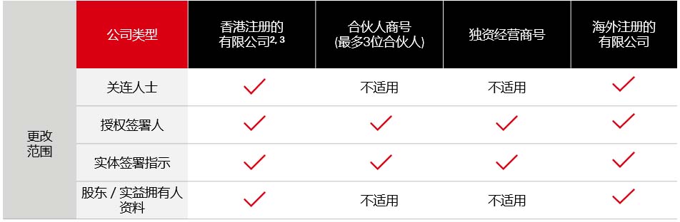Online business information update table SC