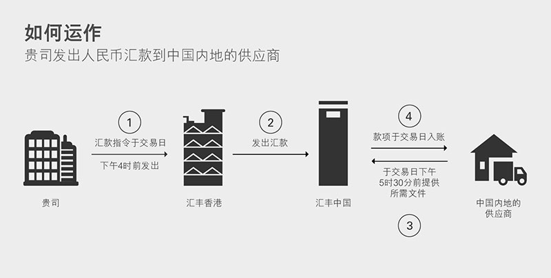贵司发出人民币汇款到中国内地的供应商 贵司发出人民币汇款到中国内地的供应商