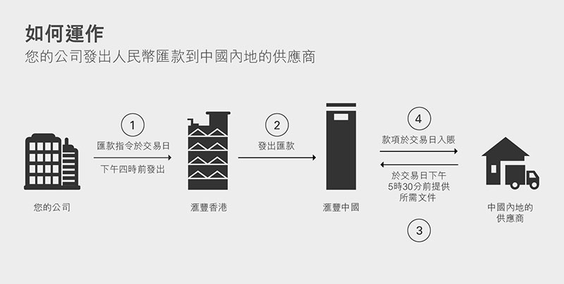 你的公司發出人民幣匯款到中國内地的供應商 你的公司發出人民幣匯款到中國内地的供應商