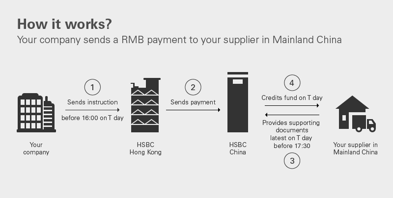 Your company sends a RMB payment to your supplier in Mainland China