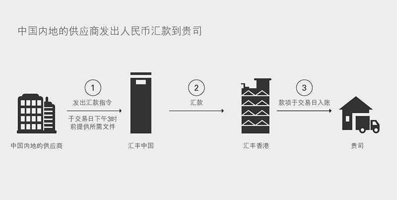 中国内地的供应商发出人民币汇款到贵司