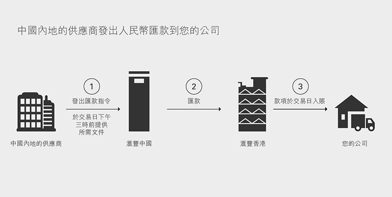中國内地的供應商發出人民幣匯款到你的公司
