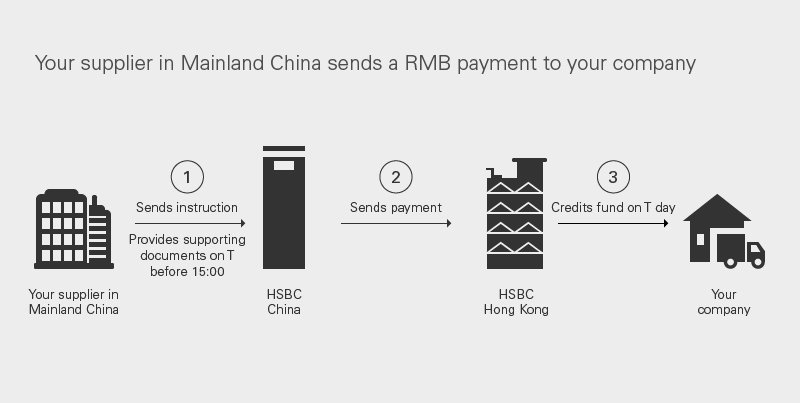 Your supplier in Mainland China sends a RMB payment to your company Your supplier in Mainland China sends a RMB payment to your company