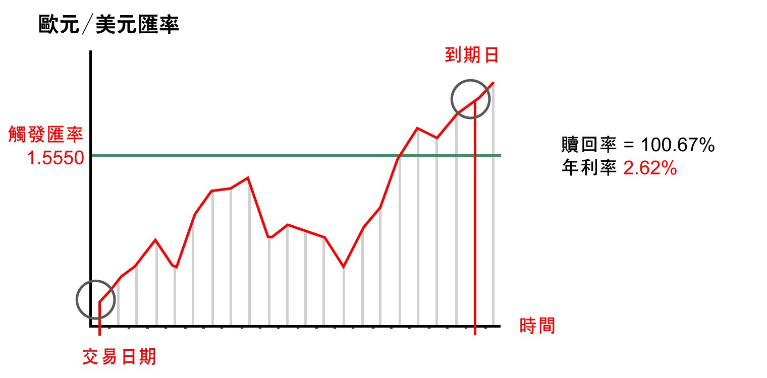 歐元 / 美元定高於或等於觸發匯率