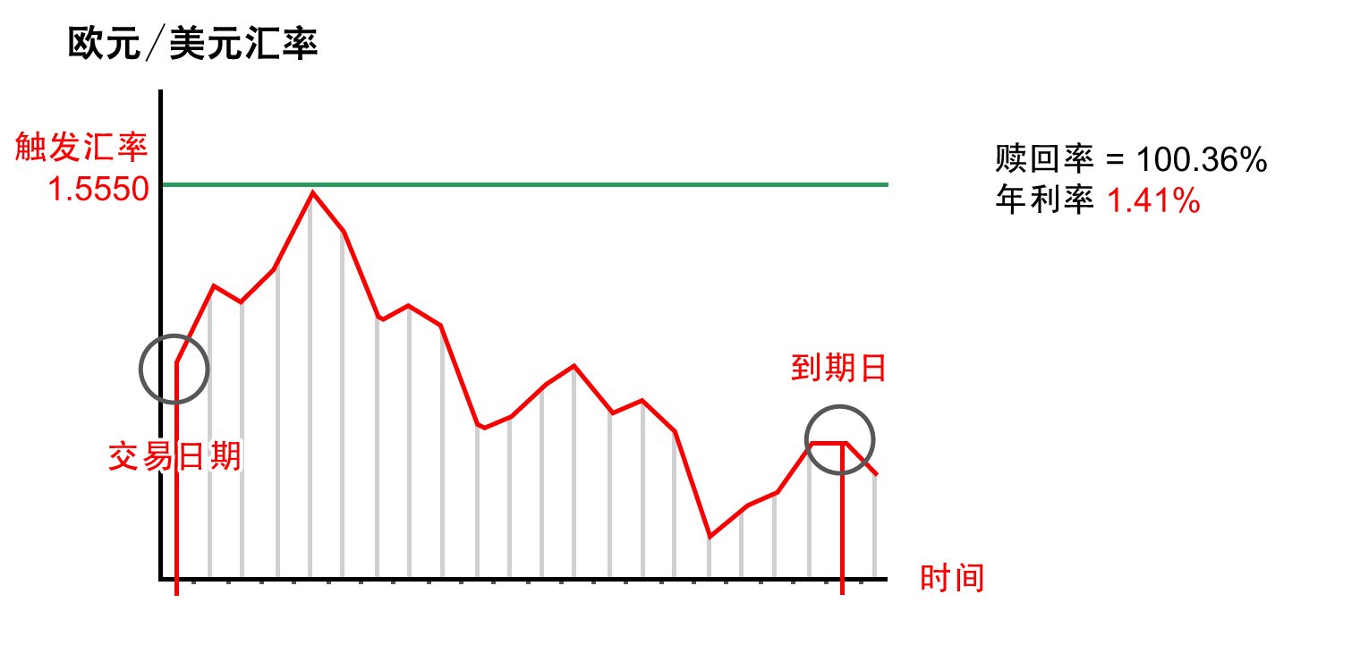 欧元 / 美元定低于触发汇率