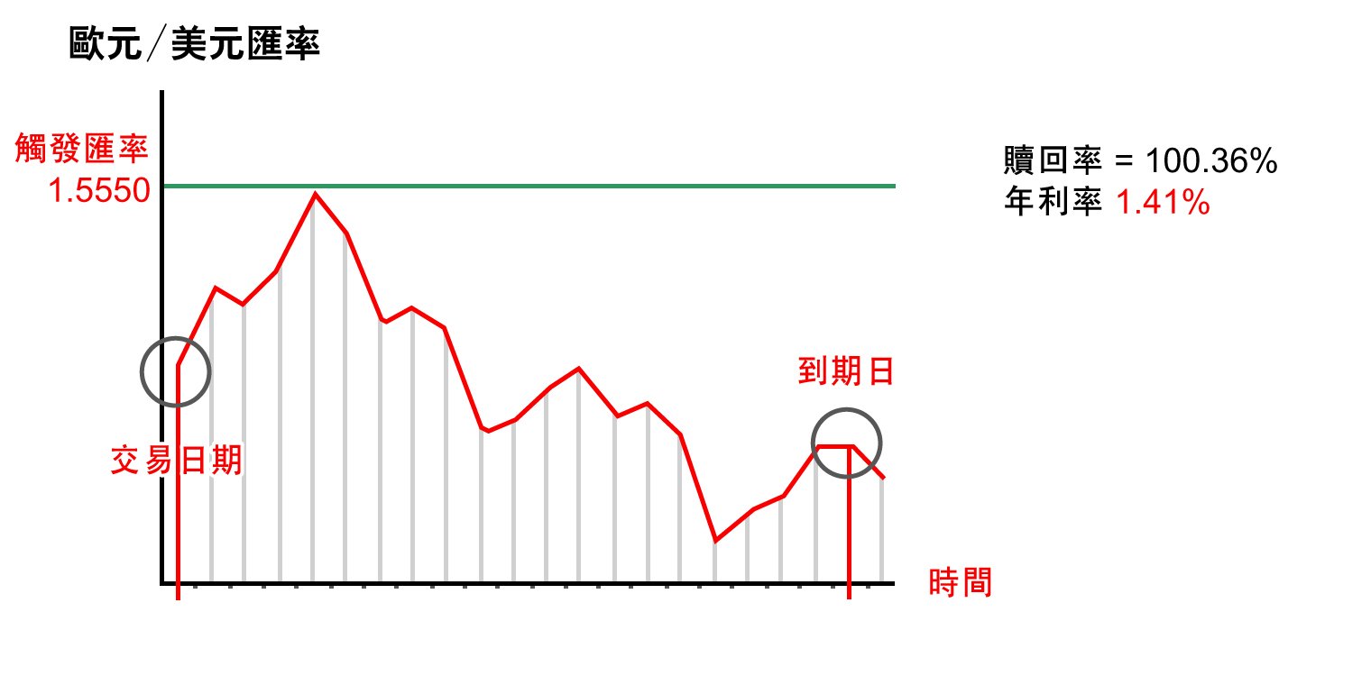 歐元 / 美元定低於觸發匯率